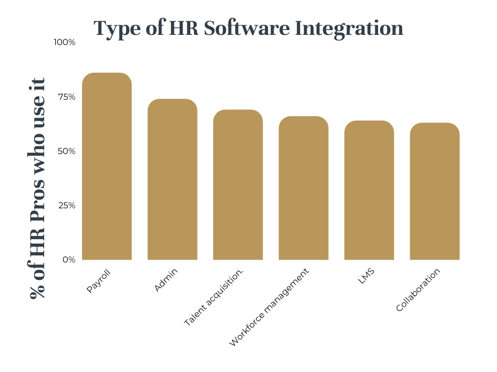 type of HR software integrations and the percentage of HR professionals who use it